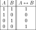 \begin{array}{|c|c||c|}
      A & B & A \leftrightarrow B \\
      \hline
      1 & 1 & 1 \\
      1 & 0 & 0 \\
      0 & 1 & 0 \\
      0 & 0 & 1 \\
      \hline
   \end{array}