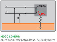 Modo común: entre conductor activo (fase, neutro) y tierra.