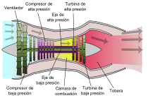Diagrama que muestra el funcionamiento de un motor turbofán de doble flujo y bajo índice de derivación.