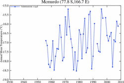 Termografía diaria promedio del aire en casilla, 1956 a 2008, Nasa.