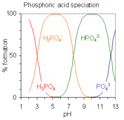 los ácidos con más de un átomo de hidrógeno ionizable se denominan ácidos poliprótidos, y tienen muchos estados de desprotonación, también llamados especies. Esta muestra el porcentaje relativo de las diferentes especies protonadas del ácido fosfórico H3PO4 en función del pH de la solución. El ácido fosfórico  tiene tres átomos de hidrógeno ionizables cuyos pKa están alrededor de 2, 7 y 12. A pH inferior a 2 predomina la especie triplemente protonada H3PO4; la especie doblemente protonada H2PO4- predomina alrededor de pH 5; la especie monoprotonada HPO42- predomina alrededor de pH 9 y la especie desprotonada PO43- predomina por encima de pH 12.