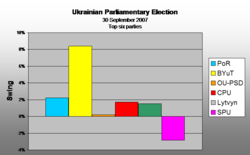 Oscilación entre 2006 y 2007 (Los seis mayores partidos)