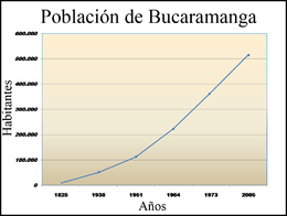 Población de Bucaramanga.png