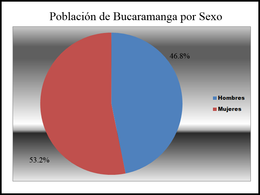 Poblacion de Bucaramanga por sexo.png