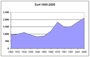 Poblacion-Sort-1900-2005.png