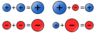 En esta figura, el valor absoluto y el signo de un número se representan por el tamaño del círculo y su color. Se ve que: -El signo del resultado es el signo del sumando con mayor valor absoluto. -El valor absoluto del resultado crece si ambos sumandos son del mismo signo (se suman sus valores absolutos) y decrece si son distintos (al mayor se le resta el menor).