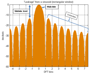 Spectral leakage from a sinusoid and rectangular window.png