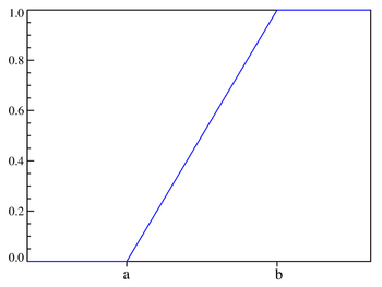CDF of the uniform probability distribution.