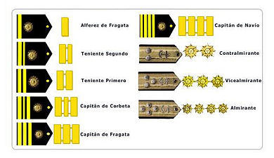 Grados y distintivos de los oficiales de la Marina
