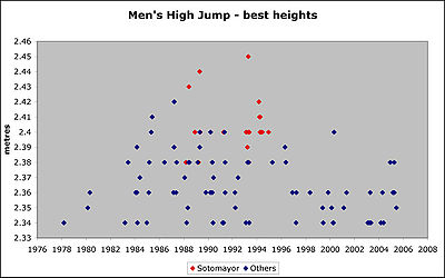 Sotomayor es el dominador en salto de altura de todos los tiempos.