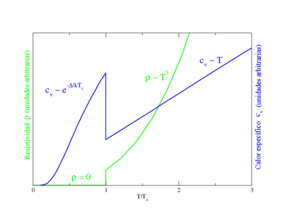 Calor específico y resistividad de superconductores (es).png