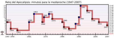 Gráfico con la evolución anual del reloj