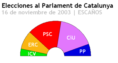 Elecciones al parlament de catalunya-2003-escaños.PNG