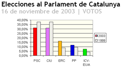 Elecciones al parlament de catalunya-2003-votos.PNG