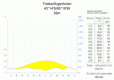 Klimadiagramm-Trelew-Argentinien-metrisch-deutsch.png