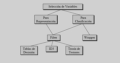 Existen multitud de procesos para la selección de variables, pero agrupadas en dos filosofías