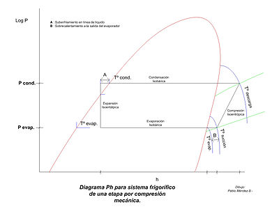 Diagrama Ph para sistema de una etapa y expansión directa
