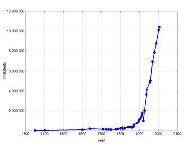 Gráfico: población progreso