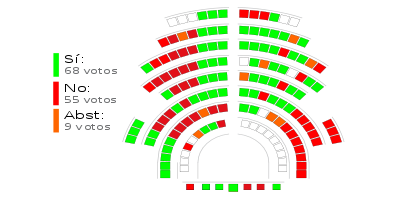 Votación para la abolición de las corridas de toros en Cataluña.svg