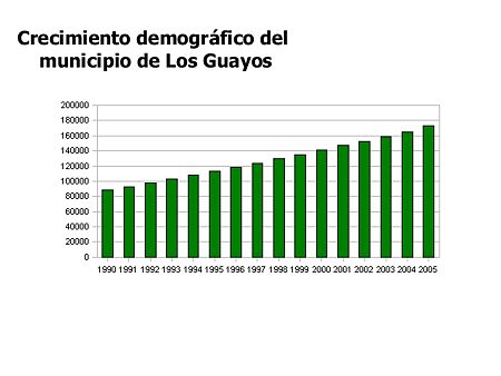 Evolución de población en Mun. Los Guayos. Estimados desde 2000