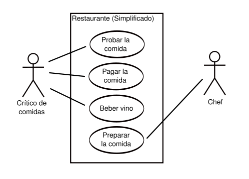 Casos de uso UML para un modelo simple de restaurante