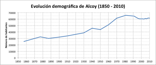 Evolución demográfica de Alcoy (1850-2010).