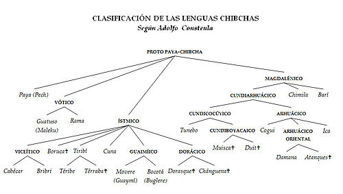 Lenguas chibchas.jpg