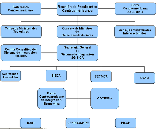 Organigrama del Sistema de Integración Centroamericana