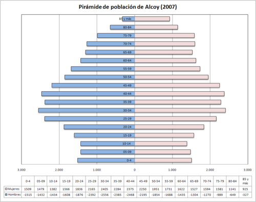 Pirámide de edad de la población de Alcoy (2007).