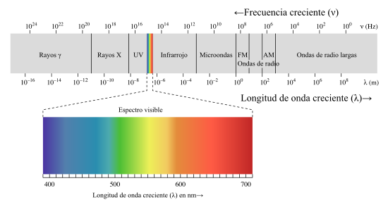 EM spectrum es.svg