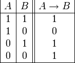 \begin{array}{|c|c||c|}
      A & B & A \to B \\
      \hline
      1 & 1 & 1 \\
      1 & 0 & 0 \\
      0 & 1 & 1 \\
      0 & 0 & 1 \\
      \hline
   \end{array}