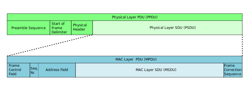 La PDU de la capa MAC será la SDU de la capa física.