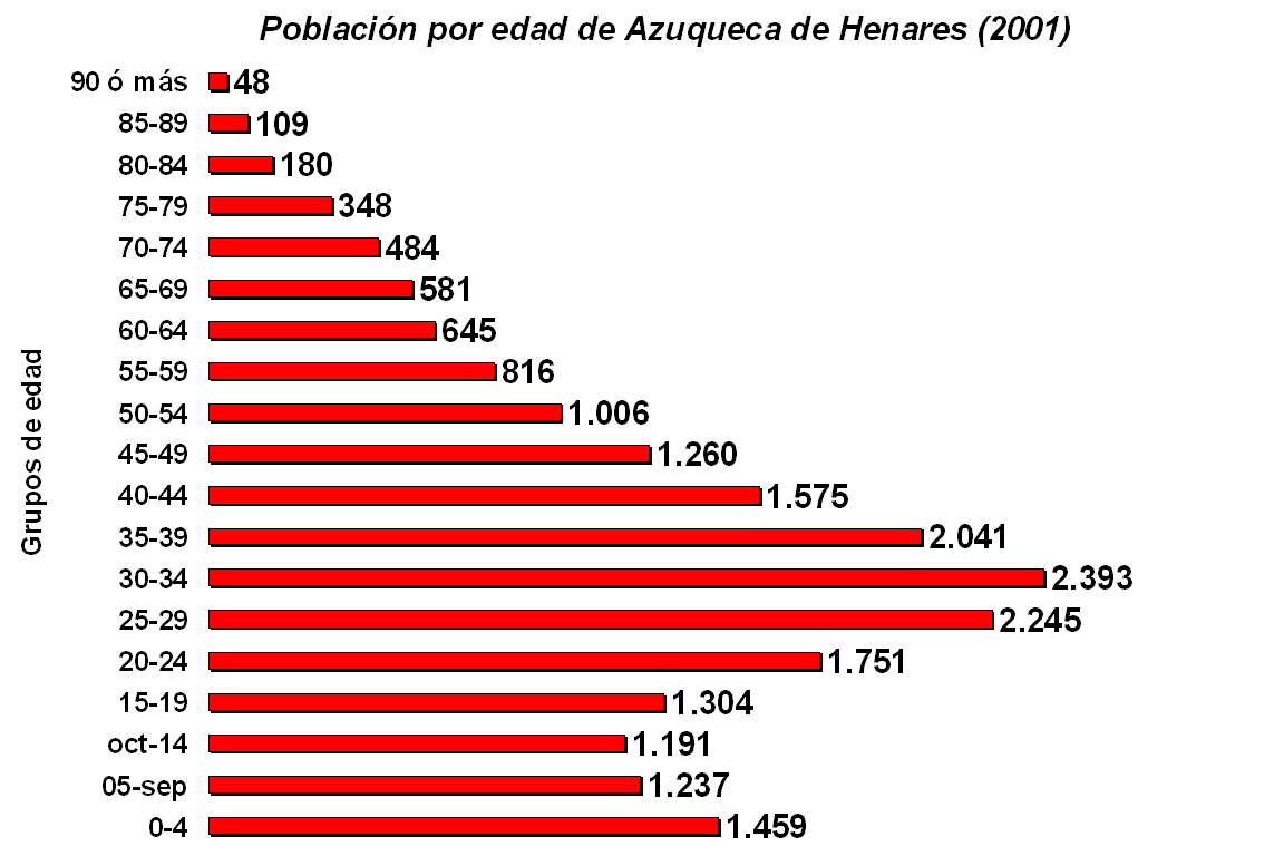 Azuqueca population by age (2001).gif