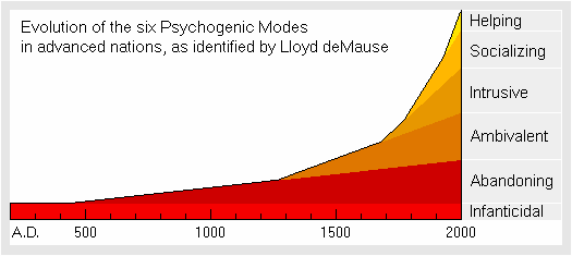 Image-Evolution of psychogenic modes.png