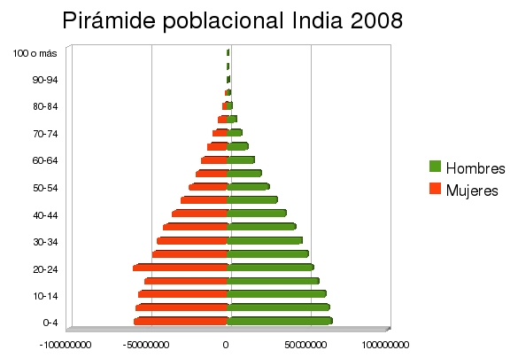 Piramide poblacional IND 2008.jpeg