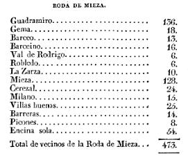 Población de la Roda de Mieza en el siglo XVI