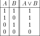 \begin{array}{|c|c||c|}
      A & B & A \or B \\
      \hline
      1 & 1 & 1 \\
      1 & 0 & 1 \\
      0 & 1 & 1 \\
      0 & 0 & 0 \\
      \hline
   \end{array}